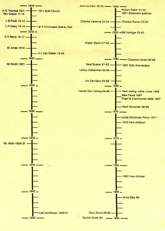 Time Line Chart